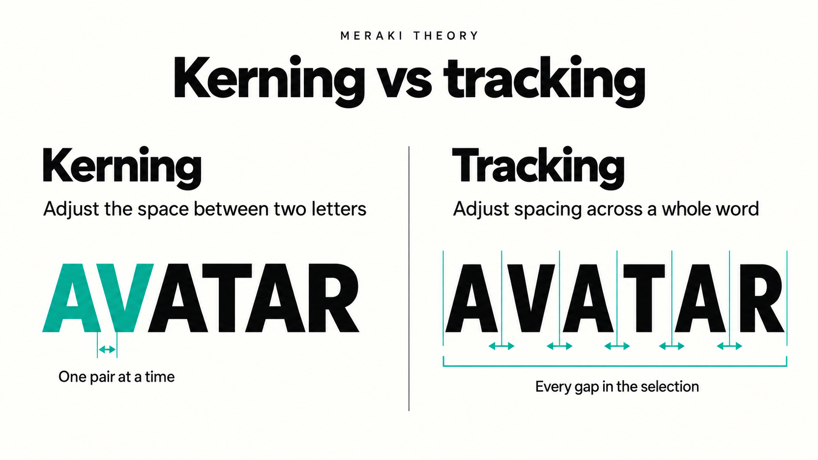 Kerning adjusts the space between the A and V in AVATAR; tracking adjusts spacing across every letter in the word.